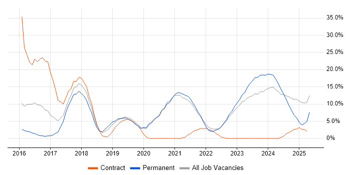 Job vacancy trend for Microsoft 365 in Stockton-on-Tees