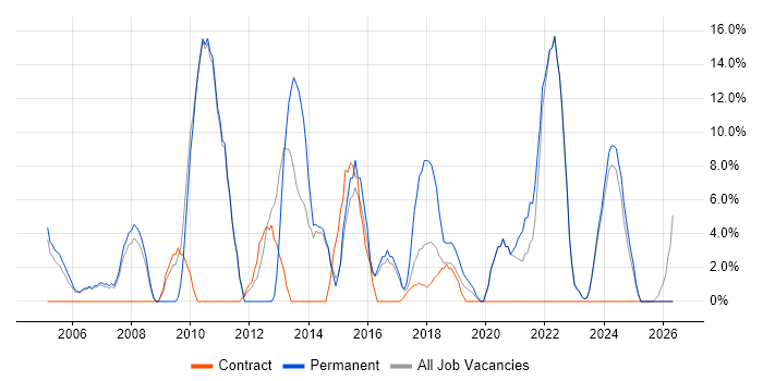 Microsoft Certification job vacancy trend in Stockton-on-Tees