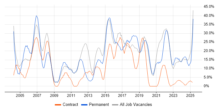Job vacancy trend for Microsoft in Stockton-on-Tees