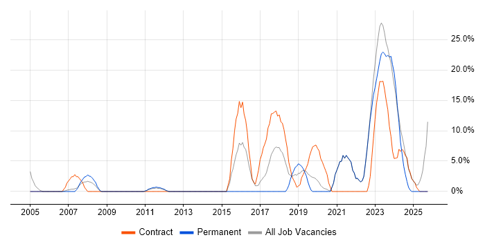 Migration job vacancy trend in Stockton-on-Tees