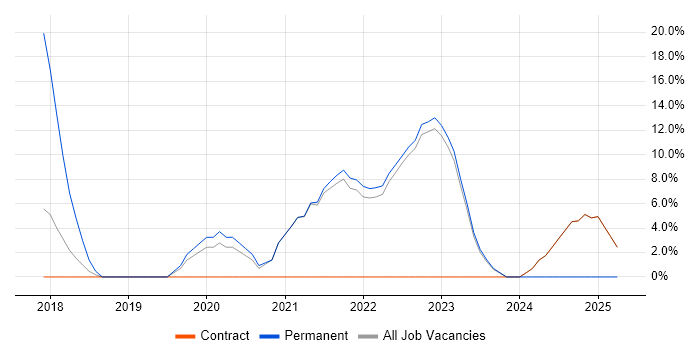 Job vacancy trend for MPLS in Stockton-on-Tees