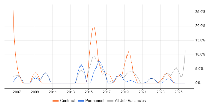 Microsoft Excel job vacancy trend in Stockton-on-Tees