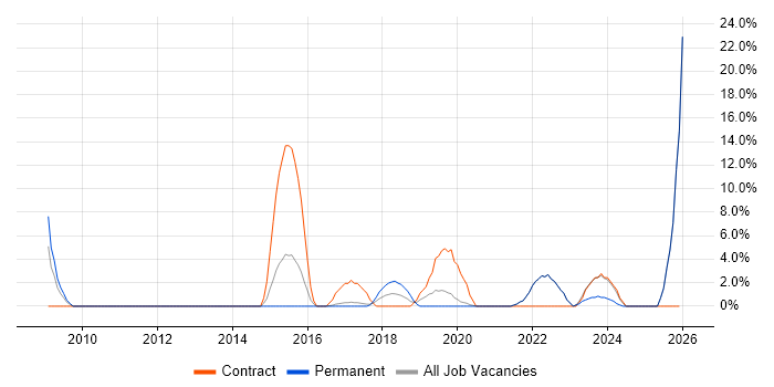 Microsoft PowerPoint job vacancy trend in Stockton-on-Tees