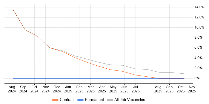 Network Architect job vacancy trend in Stockton-on-Tees