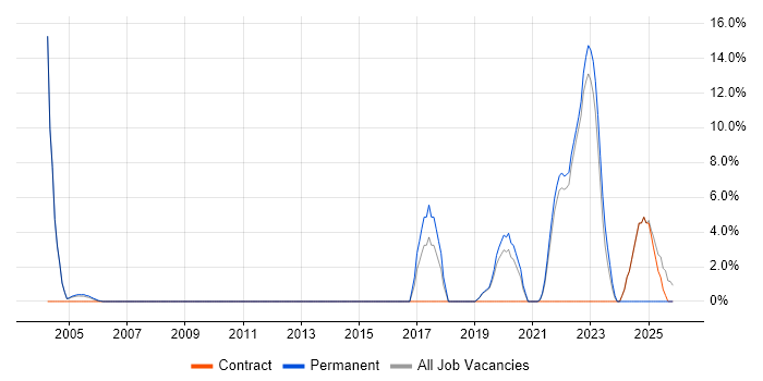 Network Design job vacancy trend in Stockton-on-Tees