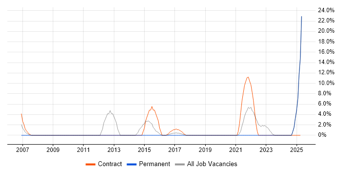 Job vacancy trend for NHS in Stockton-on-Tees Job vacancy trend for NHS in Stockton-on-Tees