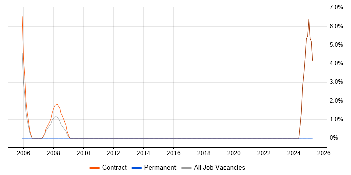 Job vacancy trend for PC Engineer in Stockton-on-Tees Job vacancy trend for PC Engineer in Stockton-on-Tees