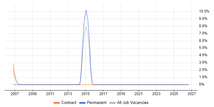 Process Engineer job vacancy trend in Stockton-on-Tees