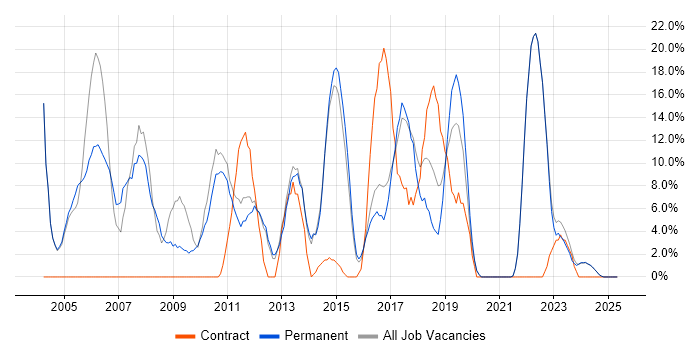 Job vacancy trend for Project Management in Stockton-on-Tees Job vacancy trend for Project Management in Stockton-on-Tees
