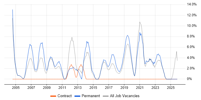 QA job vacancy trend in Stockton-on-Tees