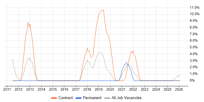 SCCM job vacancy trend in Stockton-on-Tees