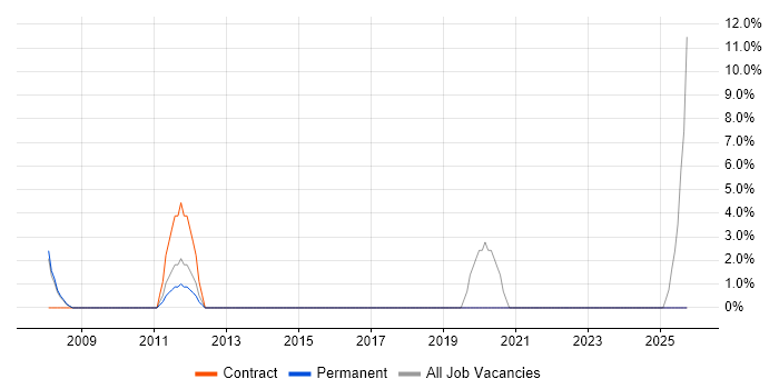 Scenario Testing job vacancy trend in Stockton-on-Tees