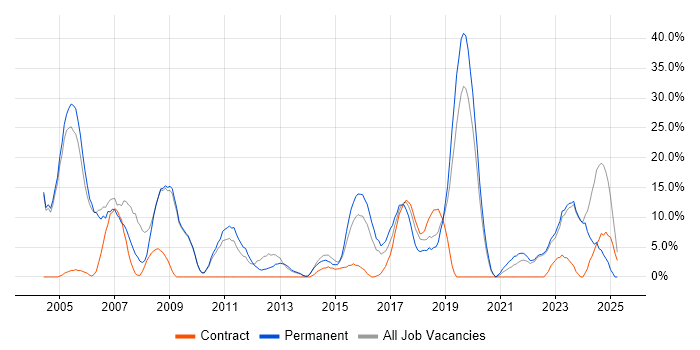 Job vacancy trend for Senior in Stockton-on-Tees