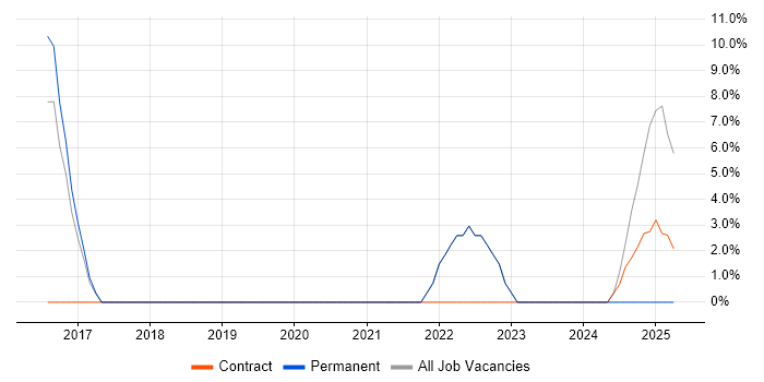Job vacancy trend for ServiceNow in Stockton-on-Tees