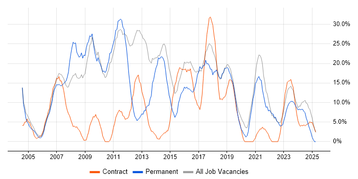 Job vacancy trend for Social Skills in Stockton-on-Tees