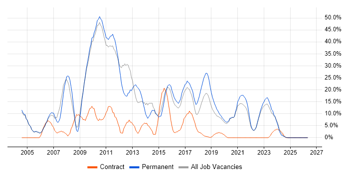 SQL Server job vacancy trend in Stockton-on-Tees