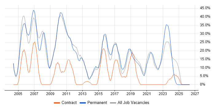 SQL job vacancy trend in Stockton-on-Tees