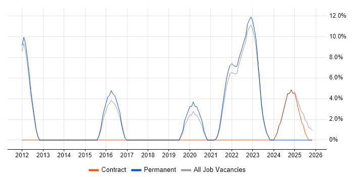 SSL job vacancy trend in Stockton-on-Tees