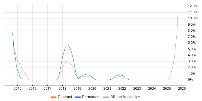Stakeholder Engagement job vacancy trend in Stockton-on-Tees