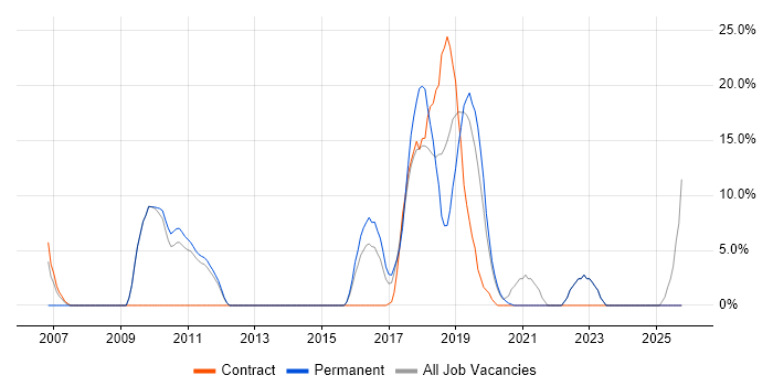 Test Automation job vacancy trend in Stockton-on-Tees