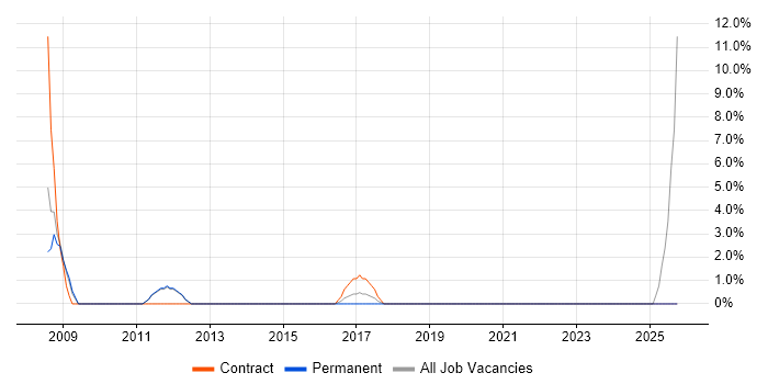 Test Management job vacancy trend in Stockton-on-Tees