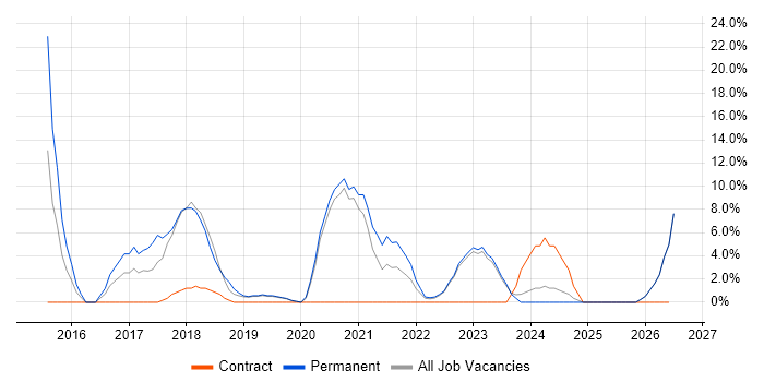 User Experience job vacancy trend in Stockton-on-Tees
