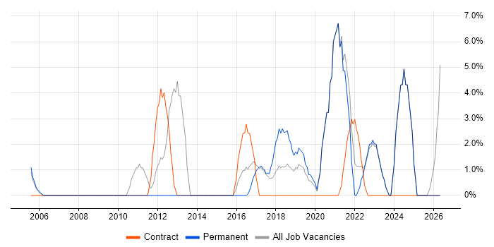 VoIP job vacancy trend in Stockton-on-Tees
