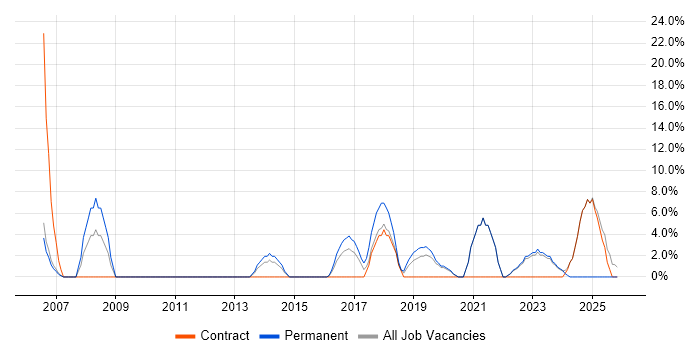 VPN job vacancy trend in Stockton-on-Tees