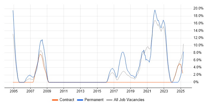 Job vacancy trend for WAN in Stockton-on-Tees