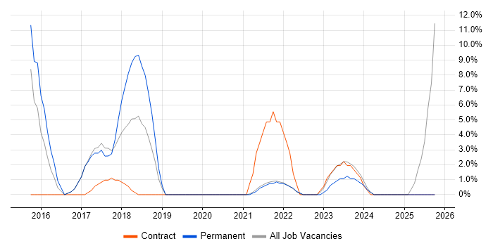 Waterfall job vacancy trend in Stockton-on-Tees