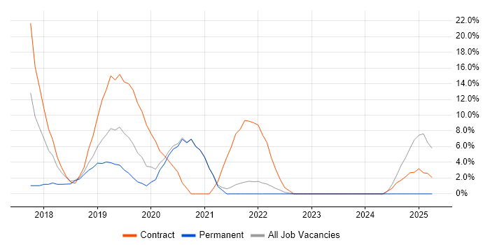 Job vacancy trend for Windows 10 in Stockton-on-Tees