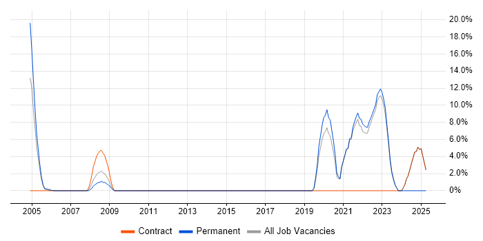 Job vacancy trend for Wireless in Stockton-on-Tees