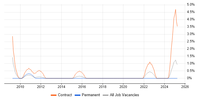 Job vacancy trend for Structured Cabling in Durham