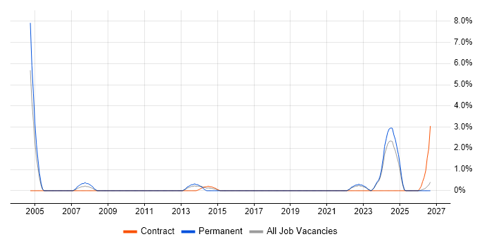 Supply Chain Management job vacancy trend in Durham