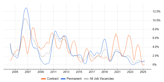 Job vacancy trend for Support Analyst in Durham Job vacancy trend for Support Analyst in Durham