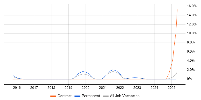 Job vacancy trend for Swift in Durham