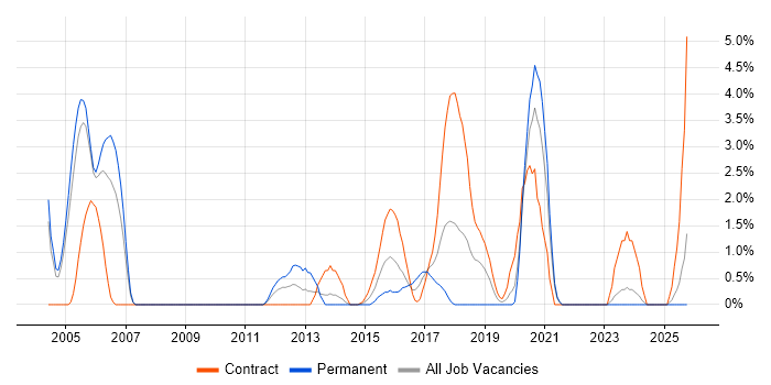 System Integration Testing job vacancy trend in Durham