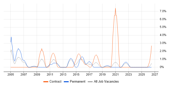 System Testing job vacancy trend in Durham