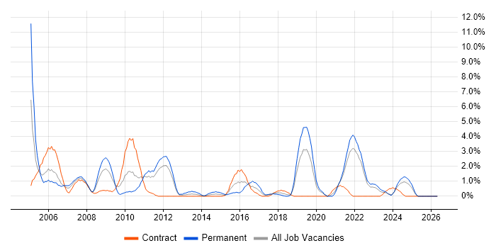 Systems Administrator job vacancy trend in Durham