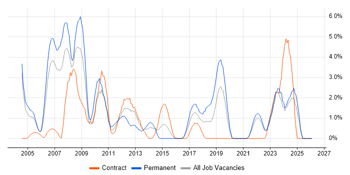 Systems Analyst job vacancy trend in Durham