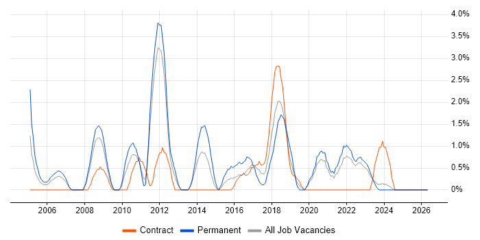 Systems Developer job vacancy trend in Durham