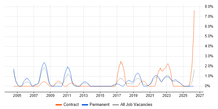 Systems Manager job vacancy trend in Durham