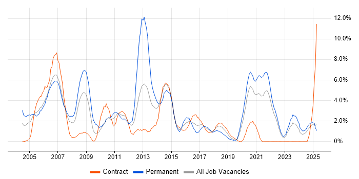 Job vacancy trend for TCP/IP in Durham