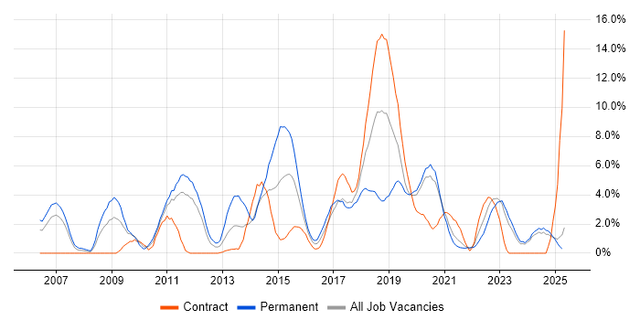 Job vacancy trend for TDD in Durham