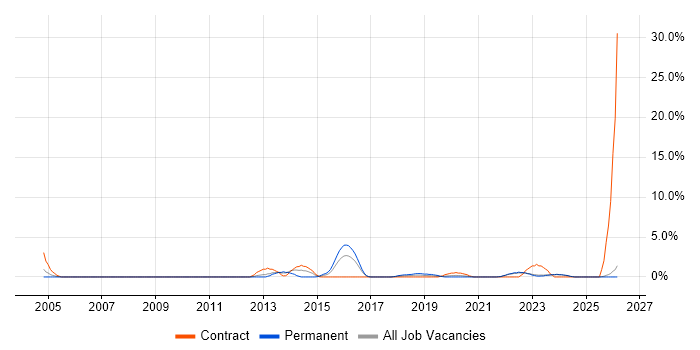Technical Analysis job vacancy trend in Durham