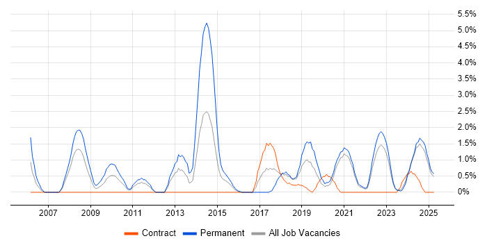 Job vacancy trend for Technical Leadership in Durham Job vacancy trend for Technical Leadership in Durham