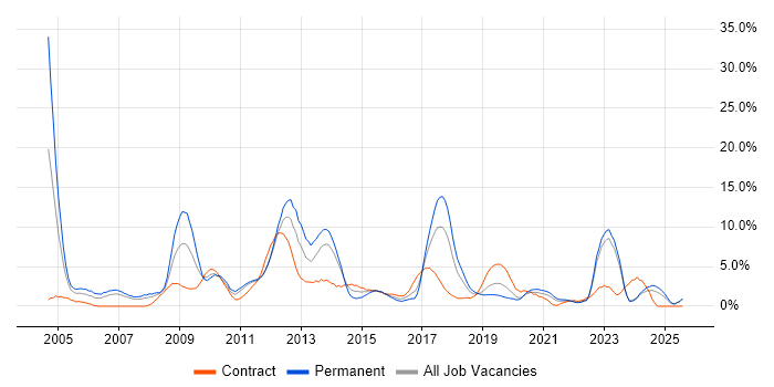 Job vacancy trend for Telecoms in Durham