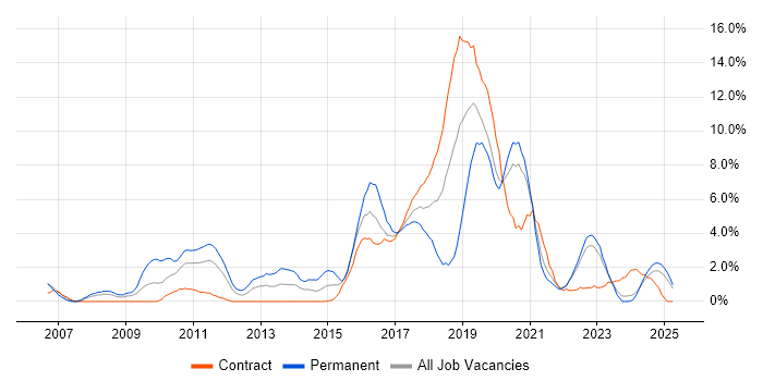 Job vacancy trend for Test Automation in Durham Job vacancy trend for Test Automation in Durham