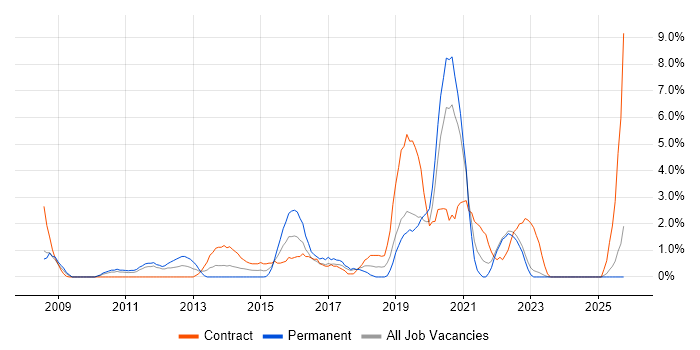Test Management job vacancy trend in Durham