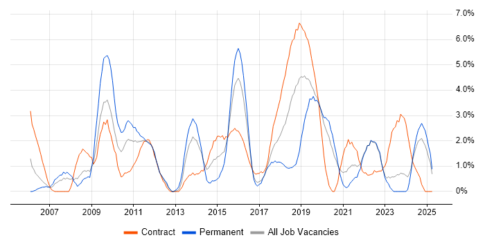 Job vacancy trend for Test Scripting in Durham Job vacancy trend for Test Scripting in Durham